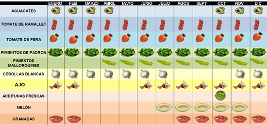 Calendario de cosecha de vegetales y frutas de Mallorca